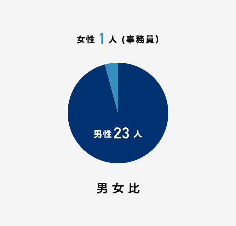 男女比