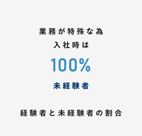 経験者と未経験者の割合